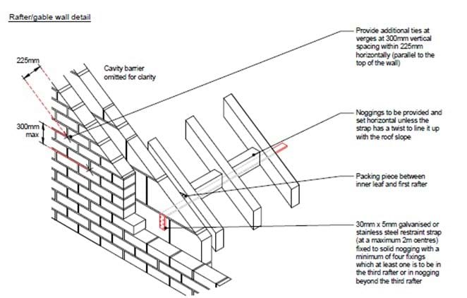 Gable diagram