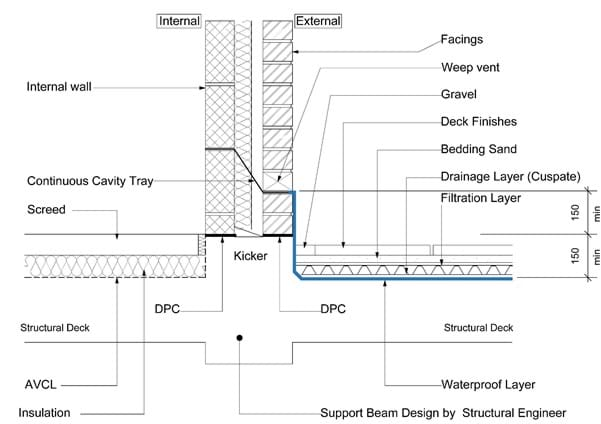 Podium deck – wall waterproofing detail (Bedded slabs)